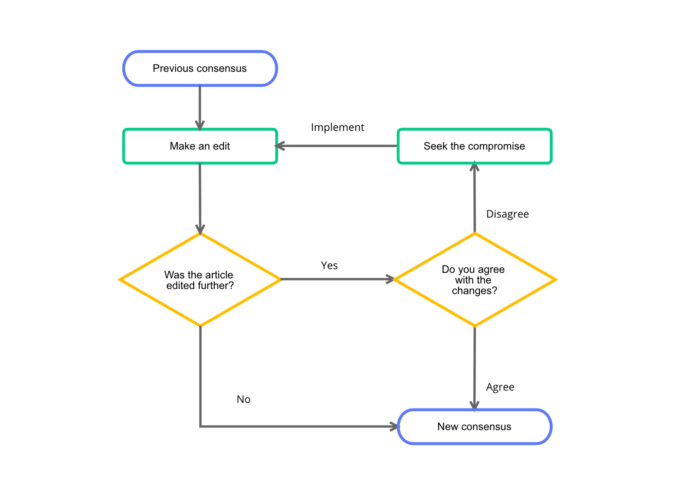 5 Tips For Solving Complex Problems With Flowcharts - TheSite.org